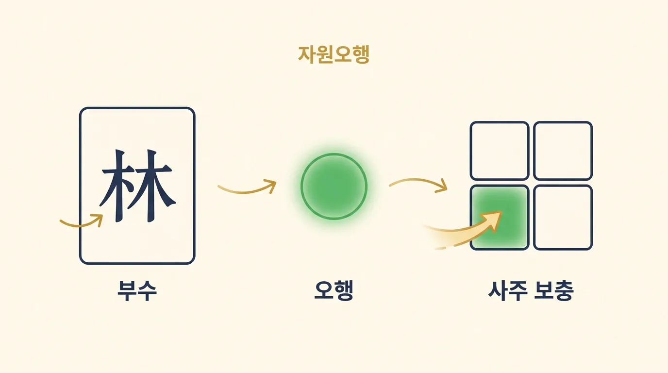 한자 부수와 뜻에서 오행을 뽑아내는 자원오행을 나타낸 그림