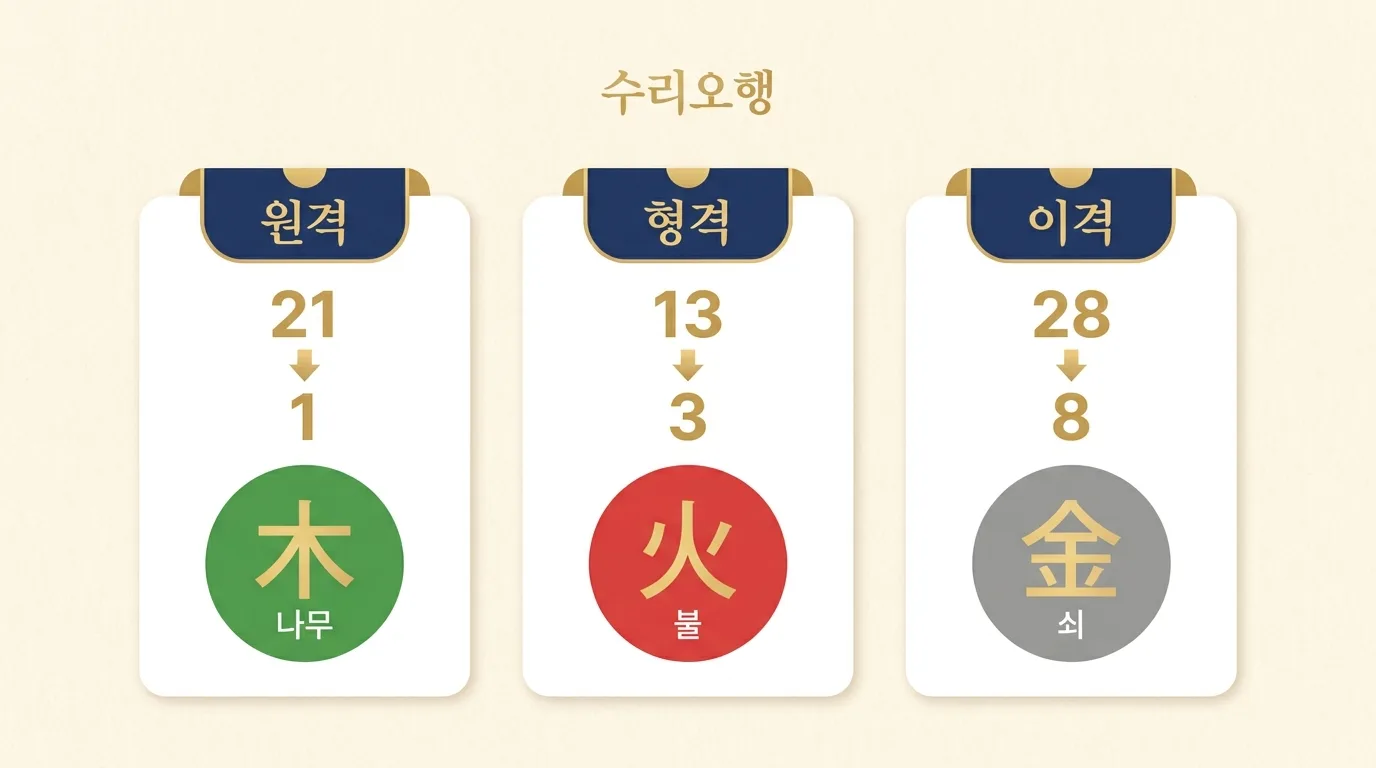 한자 획수로 보는 수리오행을 나타낸 그림
