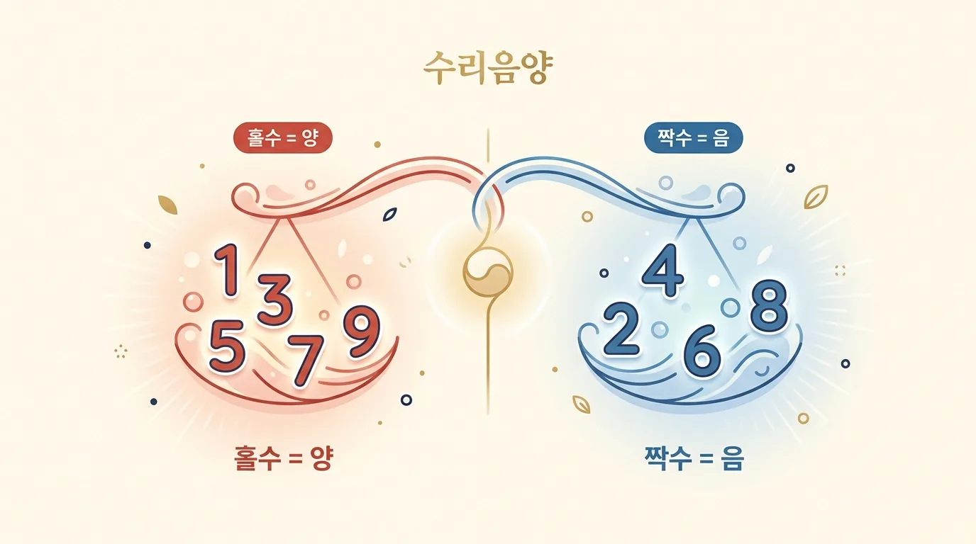 획수의 홀짝으로 보는 수리음양을 나타낸 그림