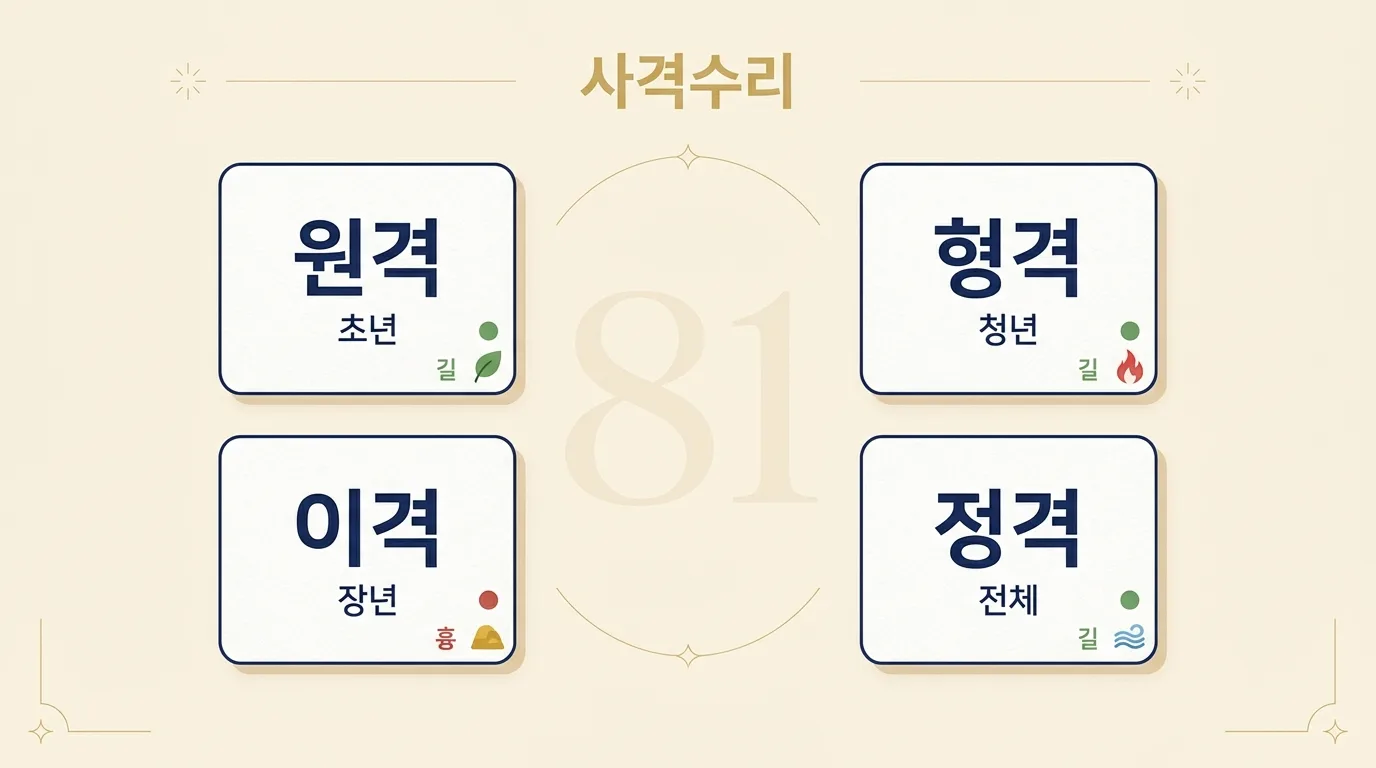 이름 획수를 네 자리로 나눈 사격수리를 나타낸 그림
