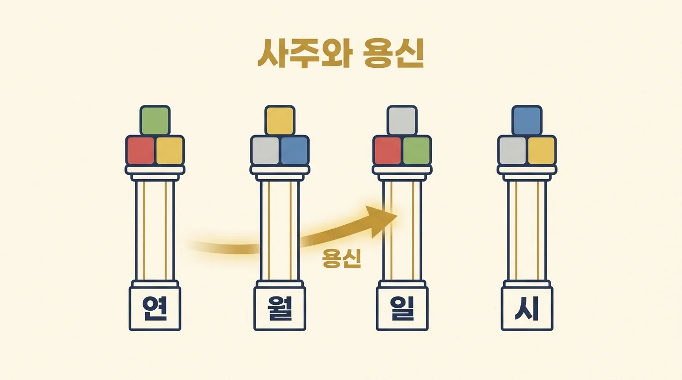 사주팔자 여덟 글자와 용신을 나타낸 그림